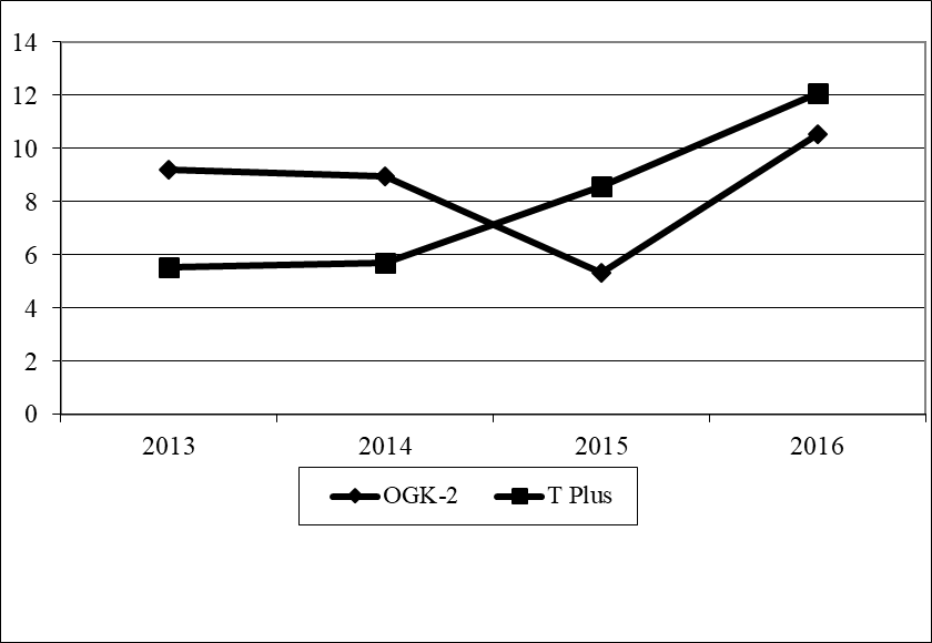 The profitability of sale of PAO OGK-2 and PAO T Plus, %